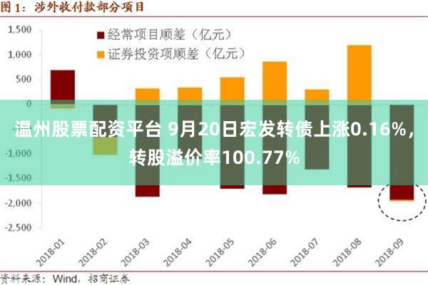 温州股票配资平台 9月20日宏发转债上涨0.16%，转股溢价率100.77%