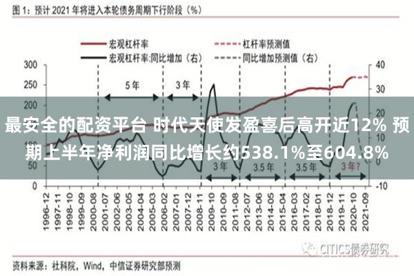 最安全的配资平台 时代天使发盈喜后高开近12% 预期上半年净利润同比增长约538.1%至604.8%